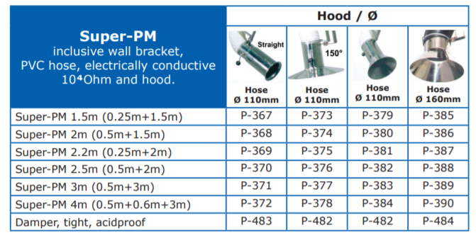 A table showing the variations of the Plymoth Super PM ATEX fume extraction arms - SKUs
